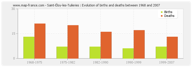 Saint-Éloy-les-Tuileries : Evolution of births and deaths between 1968 and 2007