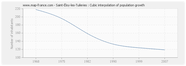 Saint-Éloy-les-Tuileries : Cubic interpolation of population growth