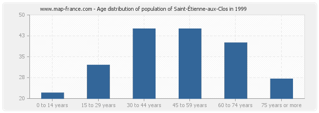 Age distribution of population of Saint-Étienne-aux-Clos in 1999