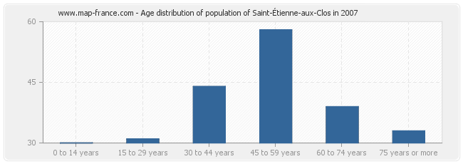 Age distribution of population of Saint-Étienne-aux-Clos in 2007