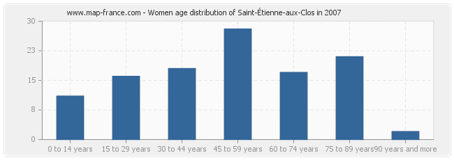 Women age distribution of Saint-Étienne-aux-Clos in 2007