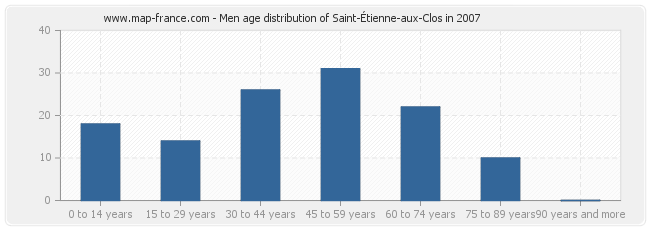 Men age distribution of Saint-Étienne-aux-Clos in 2007