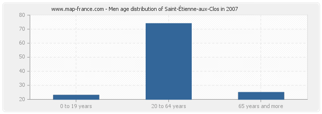 Men age distribution of Saint-Étienne-aux-Clos in 2007