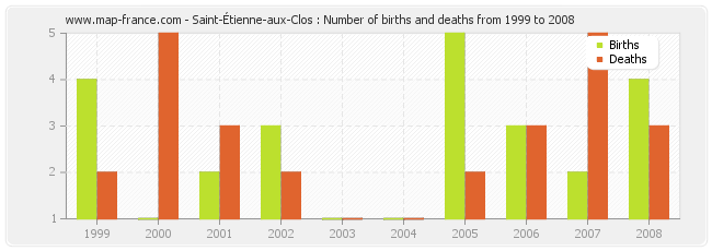 Saint-Étienne-aux-Clos : Number of births and deaths from 1999 to 2008