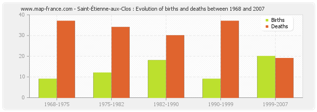 Saint-Étienne-aux-Clos : Evolution of births and deaths between 1968 and 2007