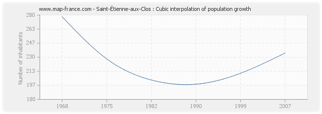 Saint-Étienne-aux-Clos : Cubic interpolation of population growth