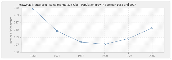 Population Saint-Étienne-aux-Clos