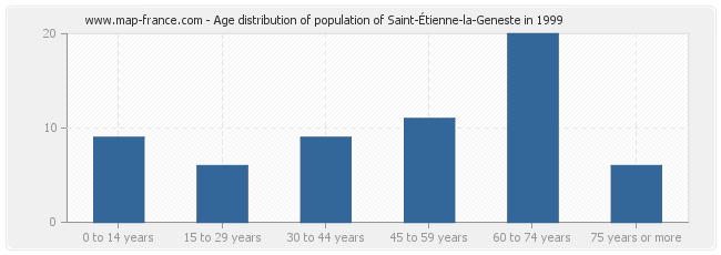Age distribution of population of Saint-Étienne-la-Geneste in 1999