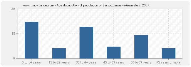 Age distribution of population of Saint-Étienne-la-Geneste in 2007