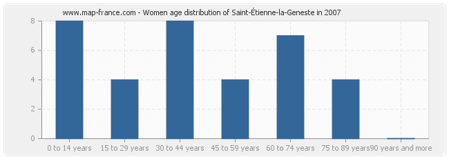 Women age distribution of Saint-Étienne-la-Geneste in 2007