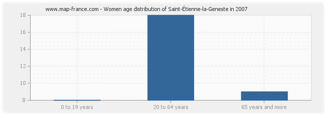 Women age distribution of Saint-Étienne-la-Geneste in 2007