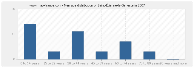 Men age distribution of Saint-Étienne-la-Geneste in 2007