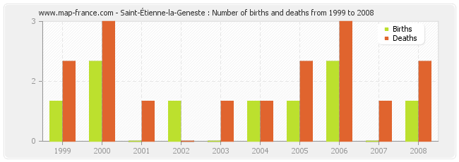 Saint-Étienne-la-Geneste : Number of births and deaths from 1999 to 2008