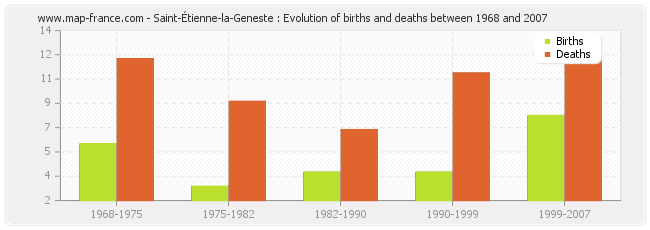 Saint-Étienne-la-Geneste : Evolution of births and deaths between 1968 and 2007