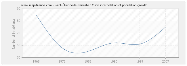 Saint-Étienne-la-Geneste : Cubic interpolation of population growth