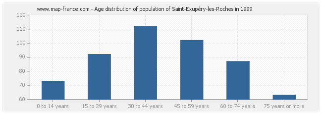 Age distribution of population of Saint-Exupéry-les-Roches in 1999