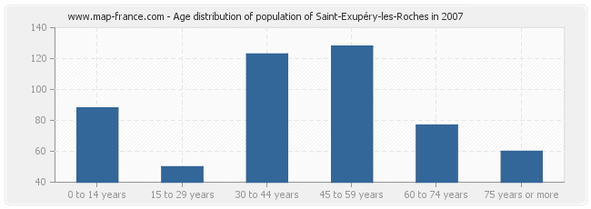 Age distribution of population of Saint-Exupéry-les-Roches in 2007