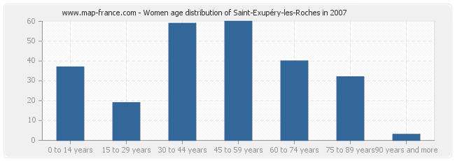 Women age distribution of Saint-Exupéry-les-Roches in 2007