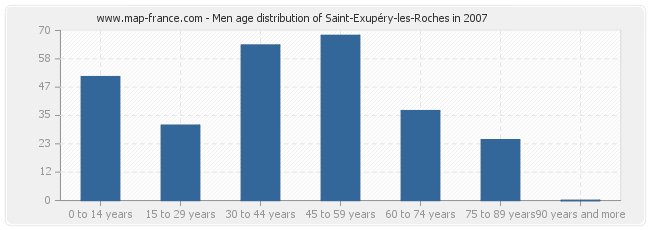 Men age distribution of Saint-Exupéry-les-Roches in 2007