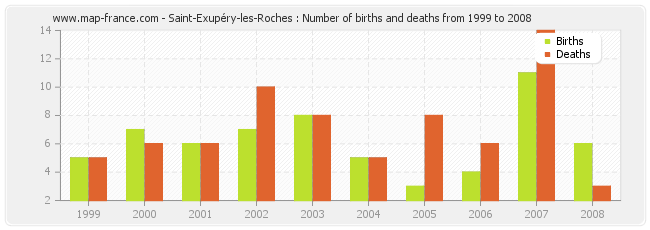Saint-Exupéry-les-Roches : Number of births and deaths from 1999 to 2008