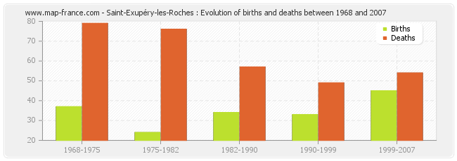 Saint-Exupéry-les-Roches : Evolution of births and deaths between 1968 and 2007