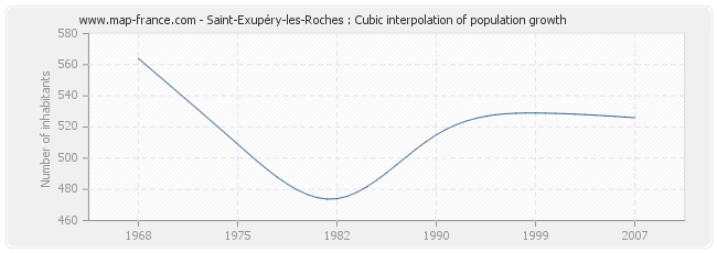 Saint-Exupéry-les-Roches : Cubic interpolation of population growth