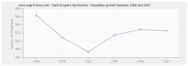 Population Saint-Exupéry-les-Roches