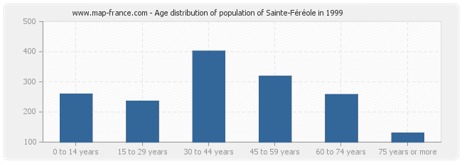 Age distribution of population of Sainte-Féréole in 1999