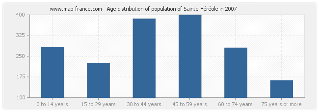Age distribution of population of Sainte-Féréole in 2007