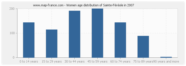 Women age distribution of Sainte-Féréole in 2007