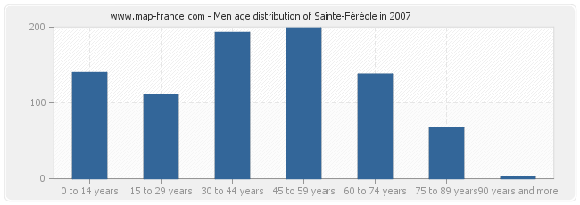 Men age distribution of Sainte-Féréole in 2007