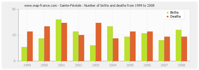 Sainte-Féréole : Number of births and deaths from 1999 to 2008