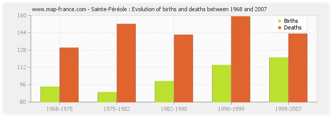 Sainte-Féréole : Evolution of births and deaths between 1968 and 2007