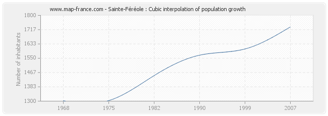 Sainte-Féréole : Cubic interpolation of population growth