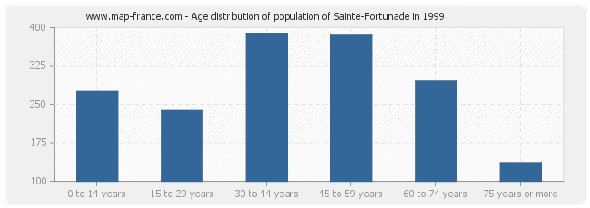 Age distribution of population of Sainte-Fortunade in 1999
