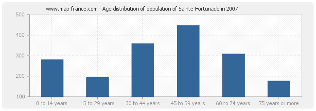 Age distribution of population of Sainte-Fortunade in 2007