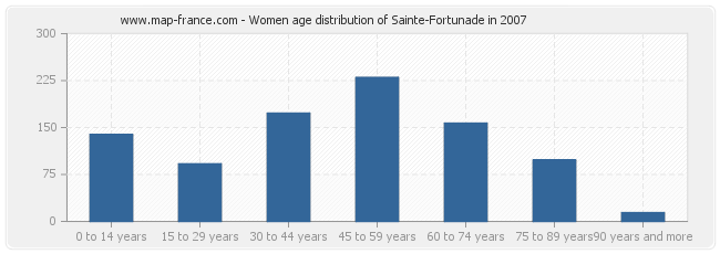 Women age distribution of Sainte-Fortunade in 2007