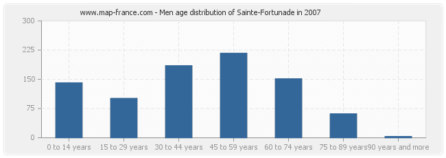 Men age distribution of Sainte-Fortunade in 2007