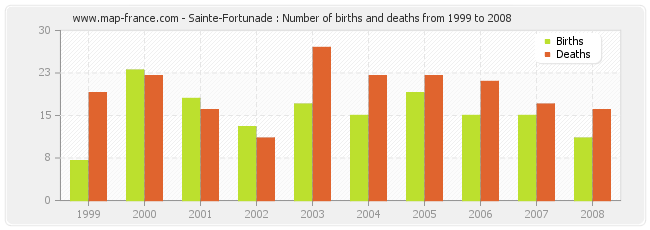 Sainte-Fortunade : Number of births and deaths from 1999 to 2008