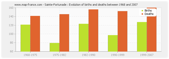 Sainte-Fortunade : Evolution of births and deaths between 1968 and 2007