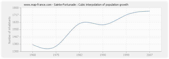 Sainte-Fortunade : Cubic interpolation of population growth