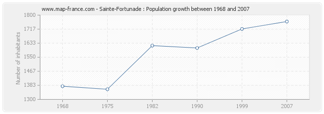 Population Sainte-Fortunade