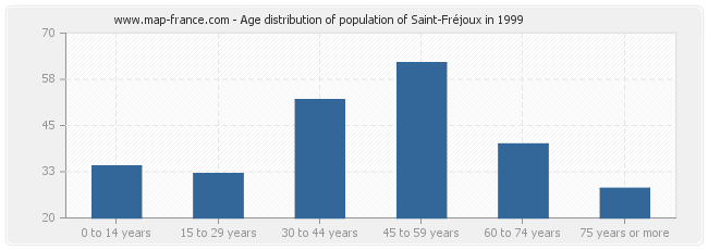 Age distribution of population of Saint-Fréjoux in 1999