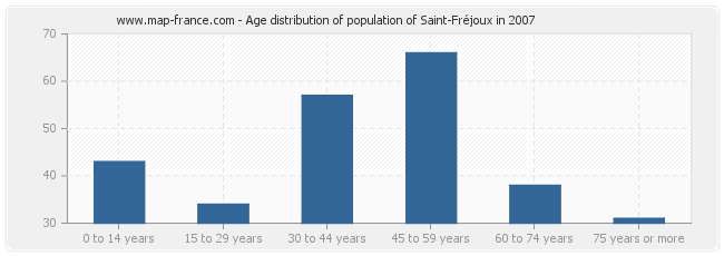 Age distribution of population of Saint-Fréjoux in 2007