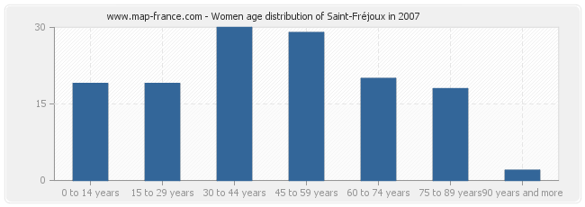 Women age distribution of Saint-Fréjoux in 2007