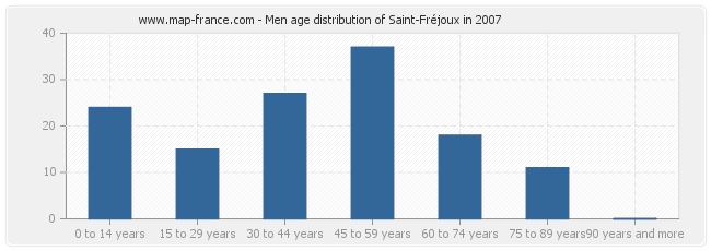 Men age distribution of Saint-Fréjoux in 2007