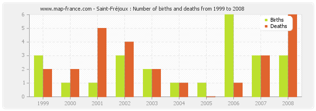 Saint-Fréjoux : Number of births and deaths from 1999 to 2008