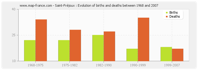 Saint-Fréjoux : Evolution of births and deaths between 1968 and 2007