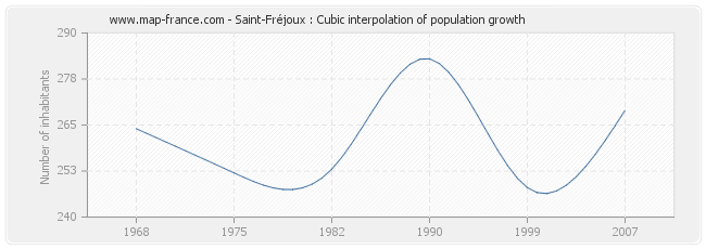 Saint-Fréjoux : Cubic interpolation of population growth