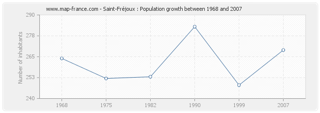 Population Saint-Fréjoux